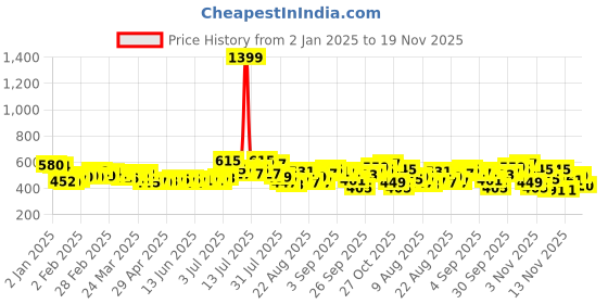 myntra.com glitchez Urban Chic One Shoulder Oversized Sweatshirt glitchez Price History Graph from 2 Jan 2025 to 18 Nov 2025