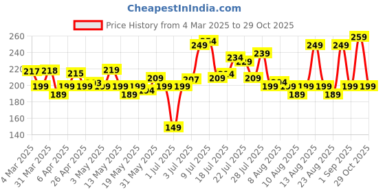 myntra.com glitchez Urban Chic Printed Cropped T-shirt glitchez Price History Graph from 4 Mar 2025 to 29 Oct 2025