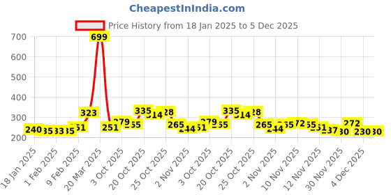 myntra.com glitchez Urban Chic Printed Oversized T-shirt glitchez Price History Graph from 18 Jan 2025 to 4 Dec 2025