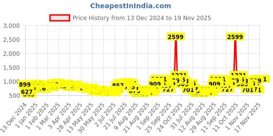 myntra.com glitchez Urban Chic Roll-Up Sleeves Tailored Jacket glitchez Price History Graph from 13 Dec 2024 to 19 Nov 2025