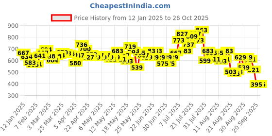 myntra.com glitchez Urban Chic Washed Mini Denim Skirt glitchez Price History Graph from 12 Jan 2025 to 26 Oct 2025