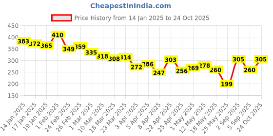 myntra.com glitchez Urban Chill Printed Relaxed Fit T-shirt glitchez Price History Graph from 14 Jan 2025 to 24 Oct 2025
