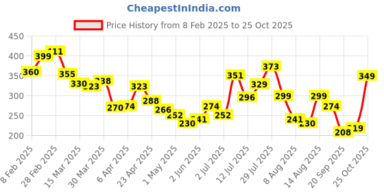 myntra.com glitchez Urban Classic Graphic & Typography Printed Relaxed Fit T-shirt glitchez Price History Graph from 8 Feb 2025 to 25 Oct 2025