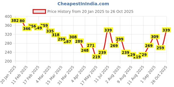 myntra.com glitchez Urban Classic Graphic Printed Relaxed Fit T-shirt glitchez Price History Graph from 20 Jan 2025 to 26 Oct 2025