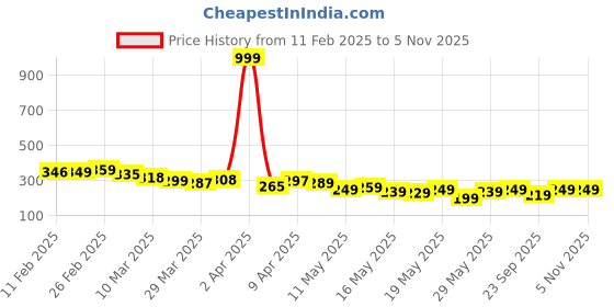 myntra.com glitchez Urban Classic Graphic Printed Relaxed Fit T-shirt glitchez Price History Graph from 11 Feb 2025 to 4 Nov 2025