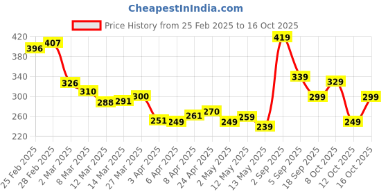 myntra.com glitchez Urban Classic Graphic Printed Relaxed Fit T-shirt glitchez Price History Graph from 25 Feb 2025 to 16 Oct 2025
