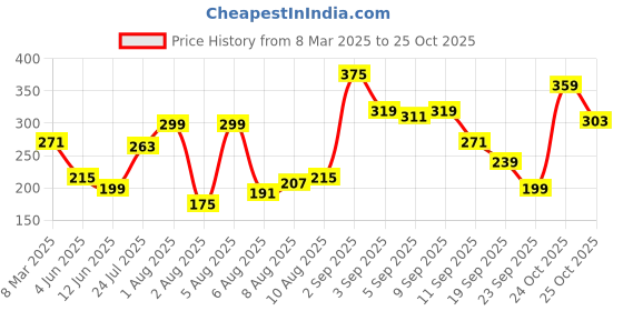 myntra.com glitchez Urban Classic Printed T-shirt glitchez Price History Graph from 8 Mar 2025 to 25 Oct 2025