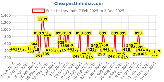 myntra.com glitchez Urban Classic Typography Printed Relaxed Fit T-shirt glitchez Price History Graph from 7 Feb 2025 to 2 Dec 2025