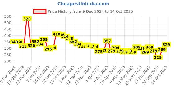 myntra.com glitchez Urban Classy Oversized Printed T-shirt glitchez Price History Graph from 9 Dec 2024 to 14 Oct 2025