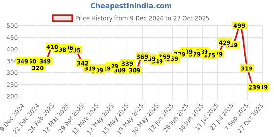 myntra.com glitchez Urban Classy Oversized Printed T-shirt glitchez Price History Graph from 9 Dec 2024 to 26 Oct 2025