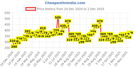 myntra.com glitchez Urban Classy Printed Oversized Longline T-shirt glitchez Price History Graph from 24 Dec 2024 to 2 Dec 2025