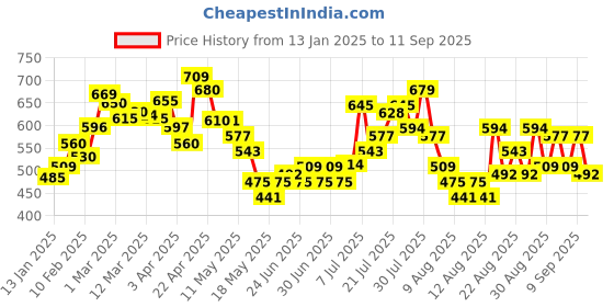 myntra.com glitchez Urban Confidence Relaxed Cotton Terry Sweatshirt glitchez Price History Graph from 13 Jan 2025 to 11 Sep 2025