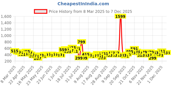 myntra.com glitchez Urban Cool Chevron Printed Henley Neck Oversized T-shirt glitchez Price History Graph from 8 Mar 2025 to 5 Dec 2025