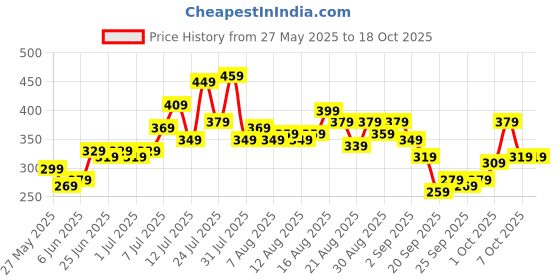 myntra.com glitchez Urban Cool Graphic Printed Oversized T-shirt glitchez Price History Graph from 27 May 2025 to 18 Oct 2025