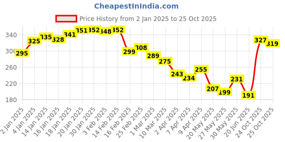 myntra.com glitchez Urban Cool Graphic Printed Relaxed Fit T-shirt glitchez Price History Graph from 2 Jan 2025 to 25 Oct 2025