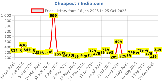 myntra.com glitchez Urban Cool Graphic Printed Relaxed Fit T-shirt glitchez Price History Graph from 16 Jan 2025 to 25 Oct 2025
