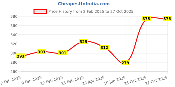 myntra.com glitchez Urban Cool Graphic Printed Relaxed Fit T-shirt glitchez Price History Graph from 2 Feb 2025 to 26 Oct 2025