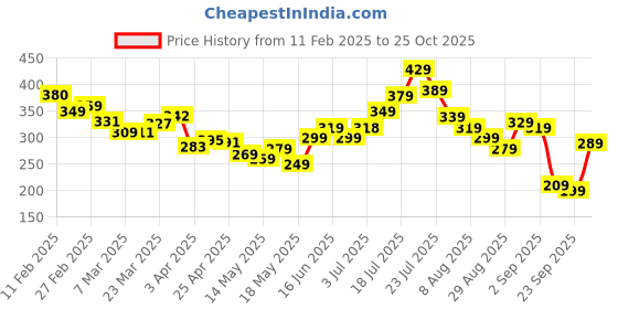 myntra.com glitchez Urban Cool Graphic Printed Relaxed Fit T-shirt glitchez Price History Graph from 11 Feb 2025 to 25 Oct 2025