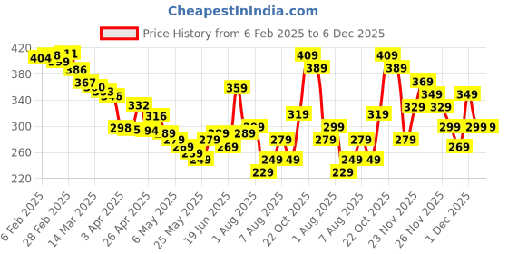 myntra.com glitchez Urban Cool Graphic Printed Relaxed Fit T-shirt glitchez Price History Graph from 6 Feb 2025 to 6 Dec 2025
