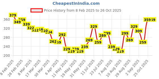 myntra.com glitchez Urban Cool Graphic Printed Relaxed Fit T-shirt glitchez Price History Graph from 8 Feb 2025 to 25 Oct 2025