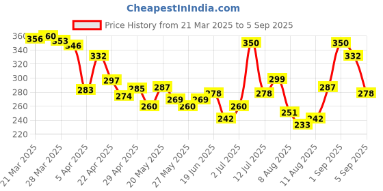 myntra.com glitchez Urban Cool Graphic Printed Relaxed Fit T-shirt glitchez Price History Graph from 21 Mar 2025 to 5 Sep 2025