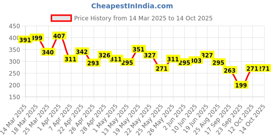 myntra.com glitchez Urban Cool Minimal Printed Oversized T-shirt glitchez Price History Graph from 14 Mar 2025 to 14 Oct 2025