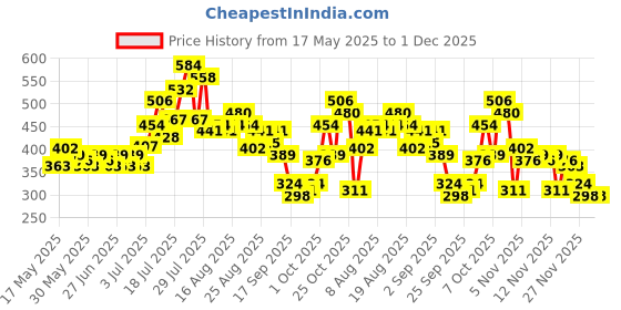 myntra.com glitchez Urban Cool Minimal Typography Printed Polo Collar T-shirt glitchez Price History Graph from 17 May 2025 to 30 Nov 2025