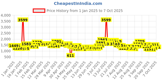 myntra.com glitchez Urban Cool Mock Collar Checked Padded Jacket glitchez Price History Graph from 1 Jan 2025 to 7 Oct 2025