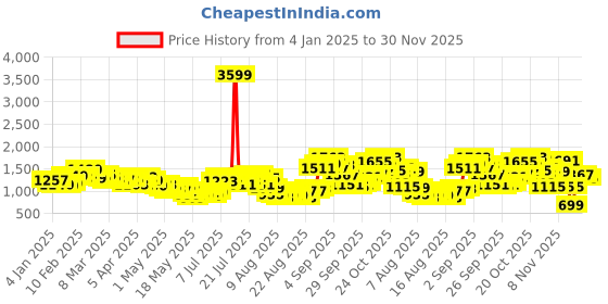myntra.com glitchez Urban Cool Mock Collar Padded Jacket glitchez Price History Graph from 4 Jan 2025 to 28 Nov 2025
