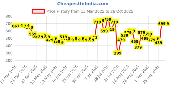 myntra.com glitchez Urban Cool Polo Collar Oversized T-shirt glitchez Price History Graph from 13 Mar 2025 to 26 Oct 2025