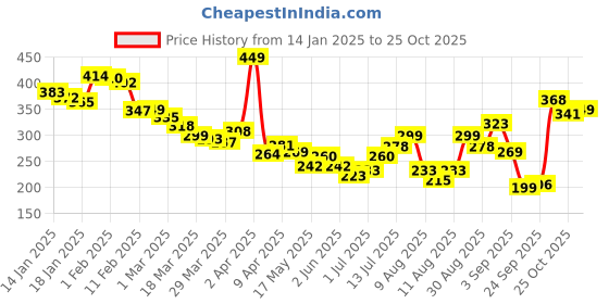 myntra.com glitchez Urban Cool Printed Oversized Fit T-shirt glitchez Price History Graph from 14 Jan 2025 to 25 Oct 2025