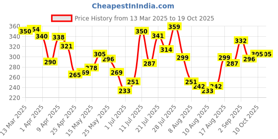 myntra.com glitchez Urban Cool Printed Oversized T-shirt glitchez Price History Graph from 13 Mar 2025 to 17 Oct 2025
