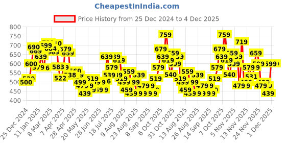 myntra.com glitchez Urban Cool Printed Relaxed Cotton Terry Sweatshirt glitchez Price History Graph from 25 Dec 2024 to 4 Dec 2025