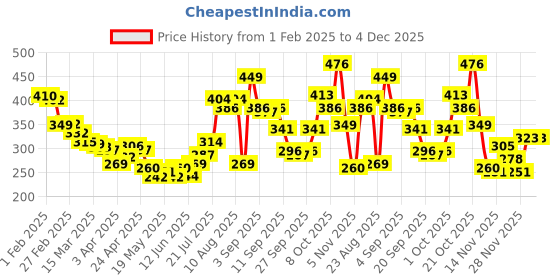 myntra.com glitchez Urban Cool Printed Relaxed Fit T-shirt glitchez Price History Graph from 1 Feb 2025 to 4 Dec 2025