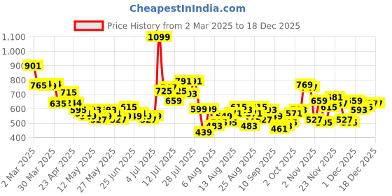 myntra.com glitchez Urban Cool Self Design Textured Oversized Shirt glitchez Price History Graph from 2 Mar 2025 to 17 Dec 2025