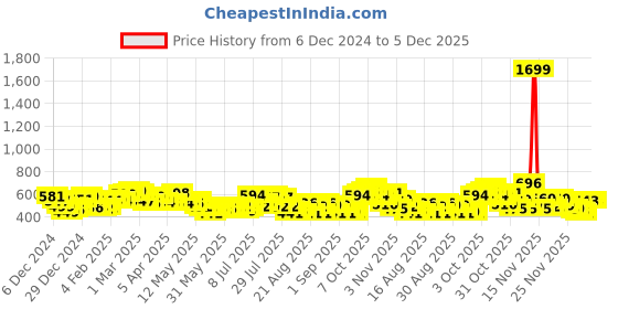 myntra.com glitchez Urban Cool Typography Printed Oversized Boxy Fit Crop Sweatshirt glitchez Price History Graph from 6 Dec 2024 to 3 Dec 2025