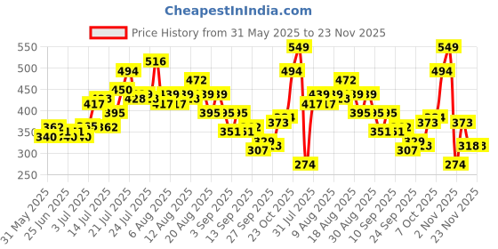 myntra.com glitchez Urban Cool Typography Printed Oversized T-shirt glitchez Price History Graph from 31 May 2025 to 22 Nov 2025