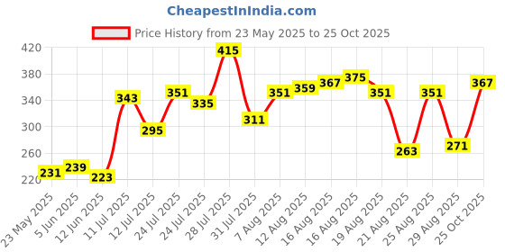 myntra.com glitchez Urban Cool Typography Printed T-shirt glitchez Price History Graph from 23 May 2025 to 25 Oct 2025