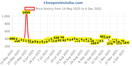 myntra.com glitchez Urban Cool Typography PrintedLayered Sleeve Relaxed Fit T-shirt glitchez Price History Graph from 14 May 2025 to 4 Dec 2025