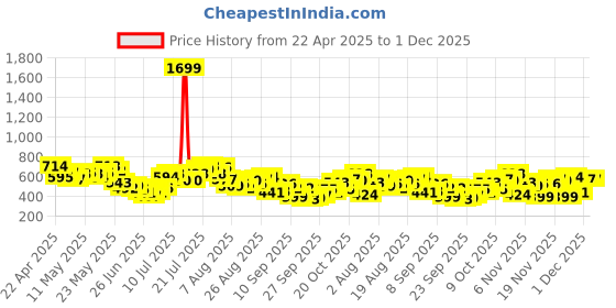 myntra.com glitchez Urban Cool Waffle Weave Textured Shirt glitchez Price History Graph from 22 Apr 2025 to 1 Dec 2025