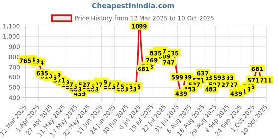 myntra.com glitchez Urban Core Self Design Textured Oversized Shirt glitchez Price History Graph from 12 Mar 2025 to 10 Oct 2025
