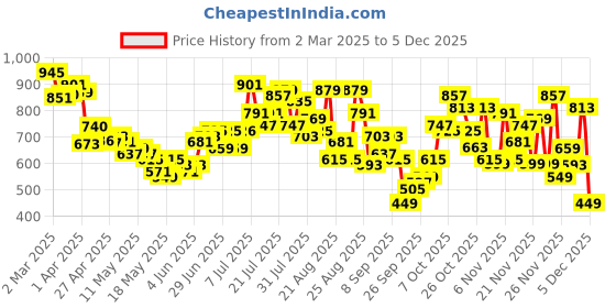 myntra.com glitchez Urban Dope Printed Cotton Terry Hooded Oversized Sweatshirt glitchez Price History Graph from 2 Mar 2025 to 5 Dec 2025