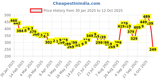 myntra.com glitchez Urban Dope Printed Oversized Fit T-shirt glitchez Price History Graph from 30 Jan 2025 to 3 Oct 2025