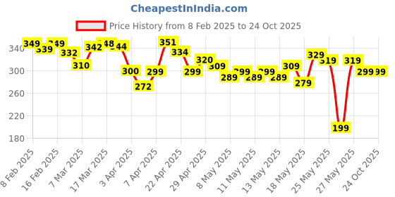 myntra.com glitchez Urban Dope Printed Oversized Fit T-shirt glitchez Price History Graph from 8 Feb 2025 to 24 Oct 2025