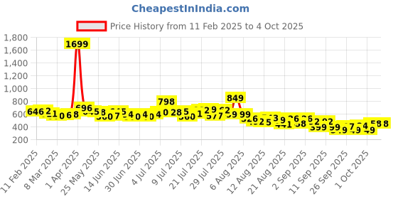 myntra.com glitchez Urban Dope Printed Oversized Shirt glitchez Price History Graph from 11 Feb 2025 to 4 Oct 2025