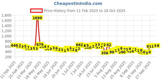 myntra.com glitchez Urban Dope Printed Oversized Shirt glitchez Price History Graph from 11 Feb 2025 to 17 Oct 2025