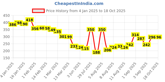 myntra.com glitchez Urban Dope Printed Oversized T-shirt glitchez Price History Graph from 4 Jan 2025 to 18 Oct 2025