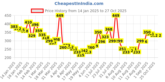 myntra.com glitchez Urban Dope Printed Oversized T-shirt glitchez Price History Graph from 14 Jan 2025 to 26 Oct 2025
