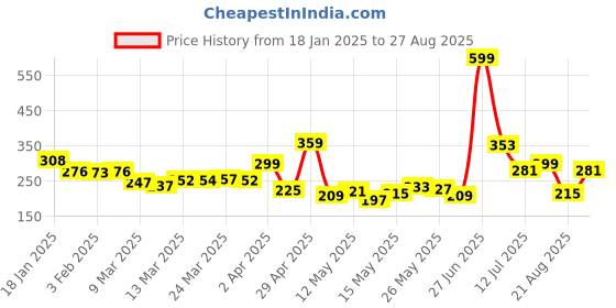 myntra.com glitchez Urban Dope Printed Oversized T-shirt glitchez Price History Graph from 18 Jan 2025 to 27 Aug 2025