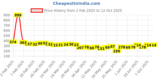 myntra.com glitchez Urban Dope Printed Oversized T-shirt glitchez Price History Graph from 2 Feb 2025 to 12 Oct 2025